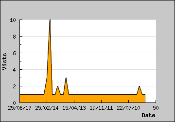 Visits Per Day