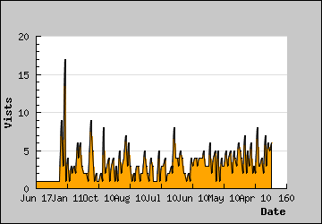 Visits Per Day