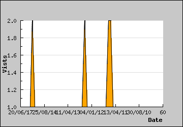 Visits Per Day