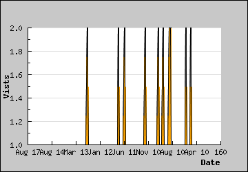 Visits Per Day