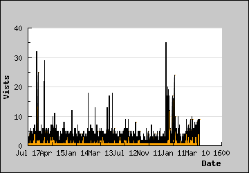 Visits Per Day