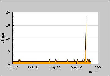 Visits Per Day