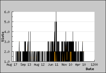 Visits Per Day