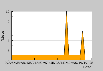 Visits Per Day