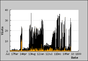 Visits Per Day