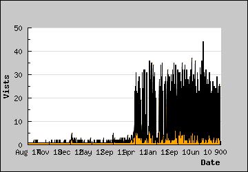 Visits Per Day