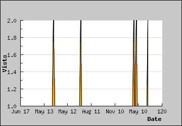 Visits Per Day