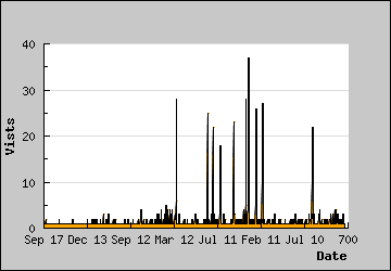 Visits Per Day