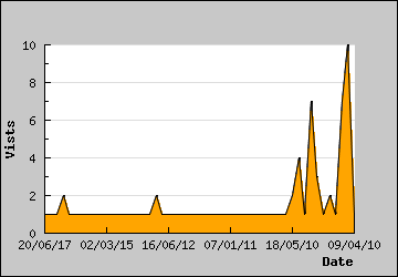 Visits Per Day