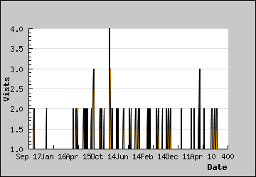 Visits Per Day