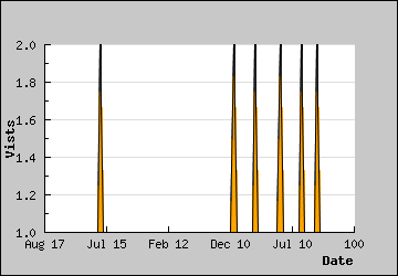 Visits Per Day