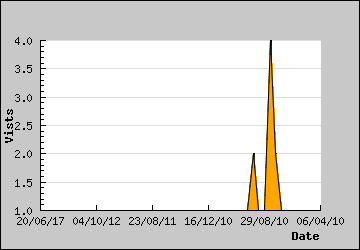 Visits Per Day