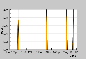 Visits Per Day