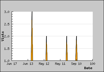 Visits Per Day