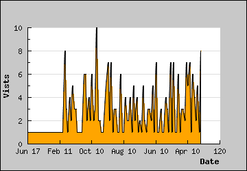 Visits Per Day