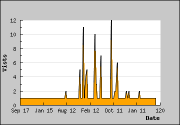 Visits Per Day