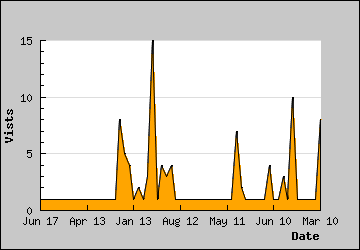 Visits Per Day