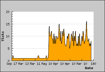 Visits Per Day