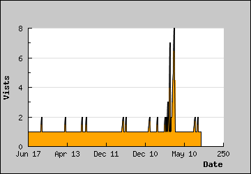 Visits Per Day