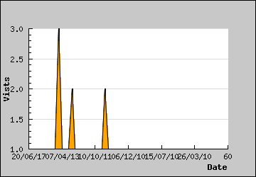 Visits Per Day