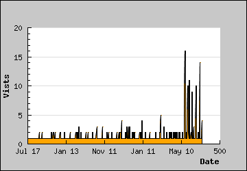 Visits Per Day