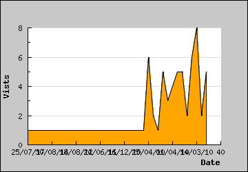 Visits Per Day