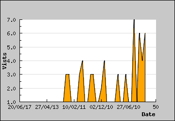 Visits Per Day