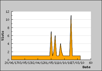 Visits Per Day