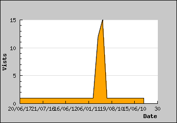 Visits Per Day