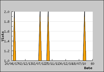 Visits Per Day