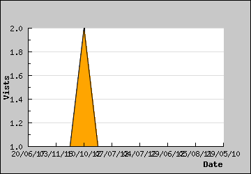 Visits Per Day