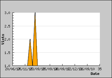 Visits Per Day