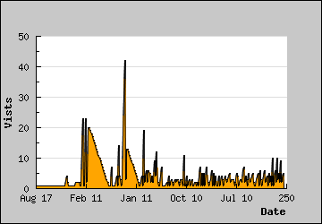 Visits Per Day