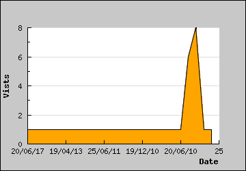 Visits Per Day