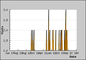 Visits Per Day