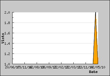 Visits Per Day