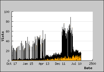 Visits Per Day