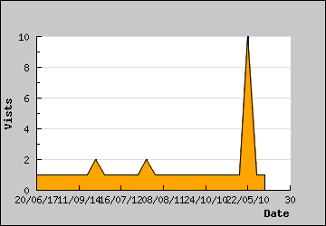 Visits Per Day