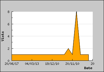 Visits Per Day