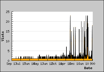 Visits Per Day