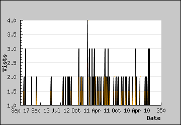 Visits Per Day