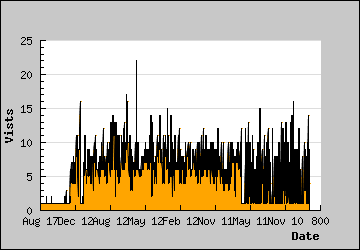 Visits Per Day