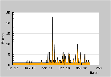 Visits Per Day