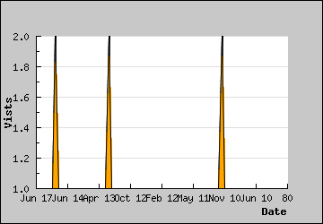 Visits Per Day