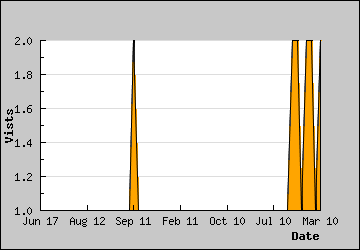 Visits Per Day