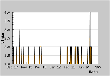 Visits Per Day