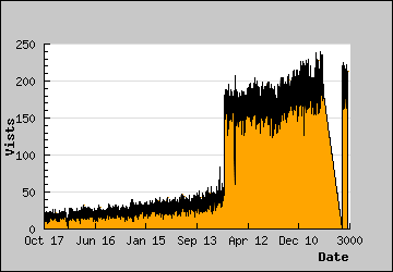 Visits Per Day