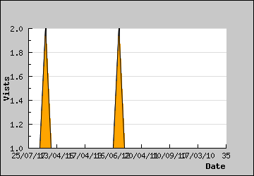 Visits Per Day