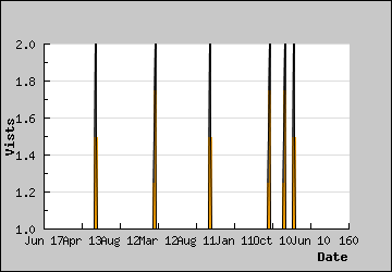 Visits Per Day