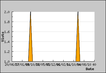 Visits Per Day